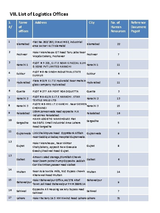 VII. List of Logistics Offices S. #/ 1 Name of offices Address City No. VII. List of Logistics Offices S. #/ 1 Name of offices Address City No.