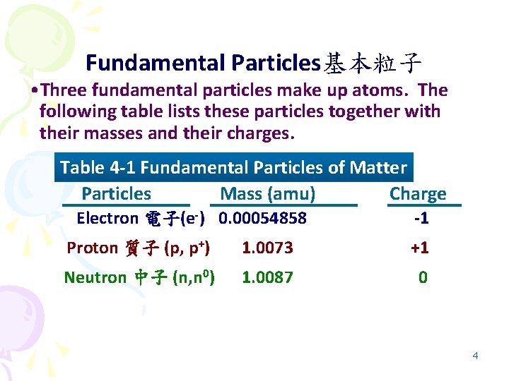 Fundamental Particles基本粒子 • Three fundamental particles make up atoms. The following table lists these