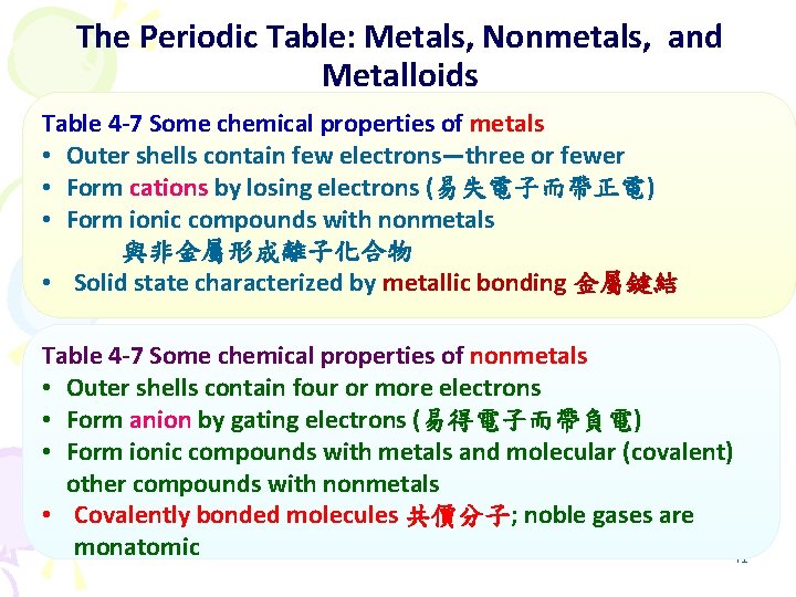 The Periodic Table: Metals, Nonmetals, and Metalloids Table 4 -7 Some chemical properties of