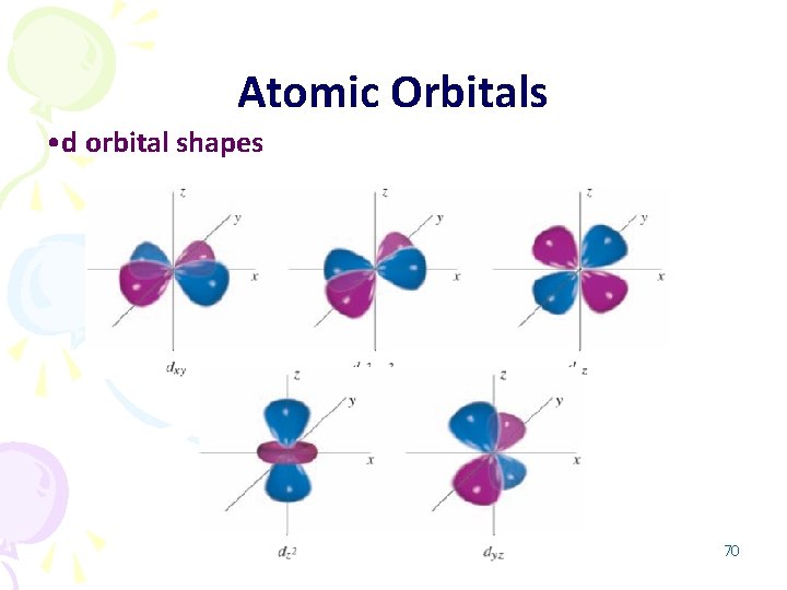 Atomic Orbitals • d orbital shapes 70 