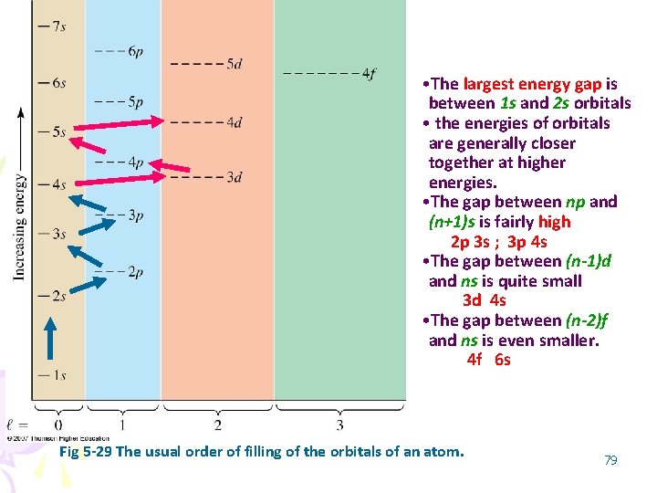  • The largest energy gap is between 1 s and 2 s orbitals