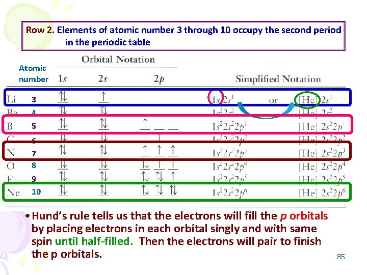 Row 2. Elements of atomic number 3 through 10 occupy the second period in