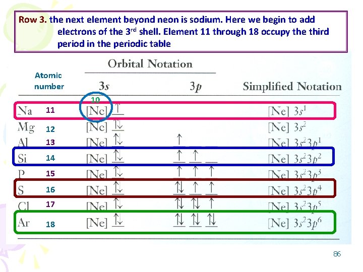 Row 3. the next element beyond neon is sodium. Here we begin to add