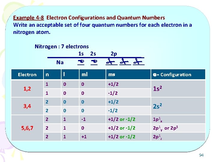 Example 4 -8 Electron Configurations and Quantum Numbers Write an acceptable set of four