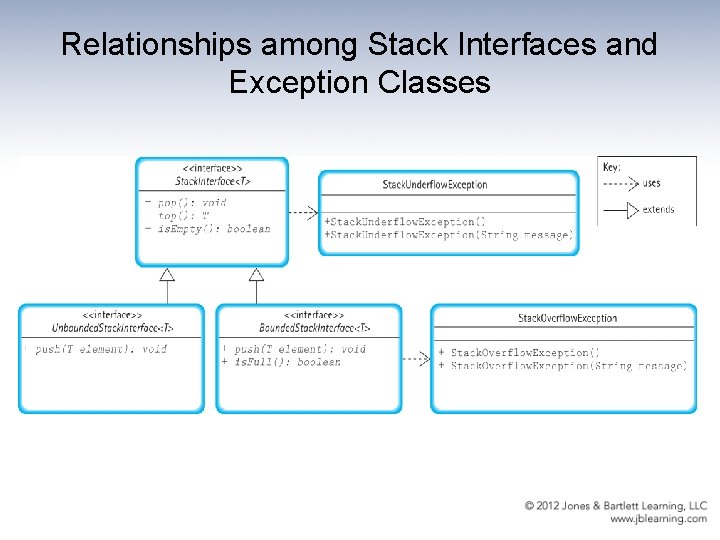 Relationships among Stack Interfaces and Exception Classes 