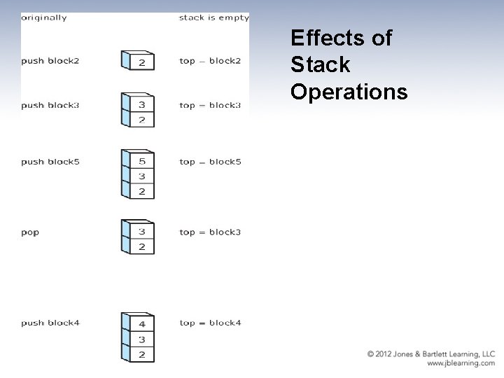 Effects of Stack Operations 