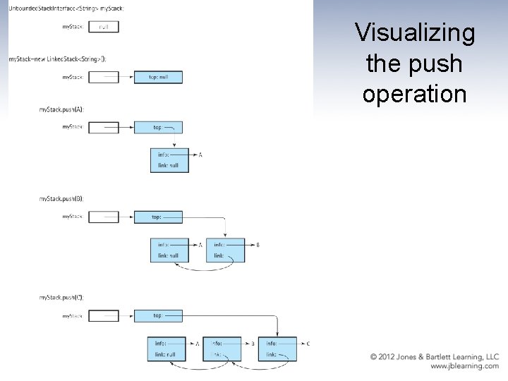 Visualizing the push operation 