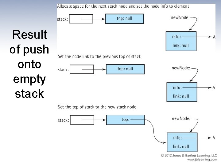 Result of push onto empty stack 