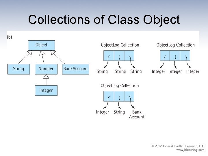 Collections of Class Object 