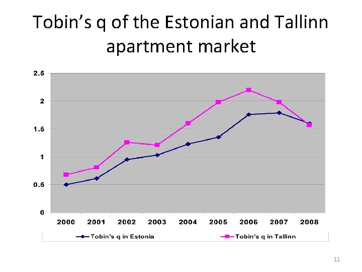 Tobin’s q of the Estonian and Tallinn apartment market 11 