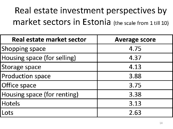 Real estate investment perspectives by market sectors in Estonia (the scale from 1 till