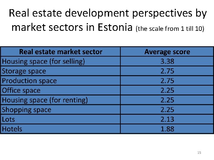 Real estate development perspectives by market sectors in Estonia (the scale from 1 till