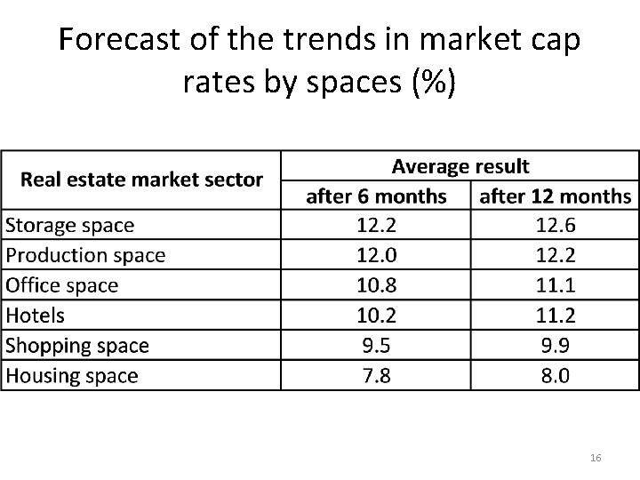 Forecast of the trends in market cap rates by spaces (%) 16 