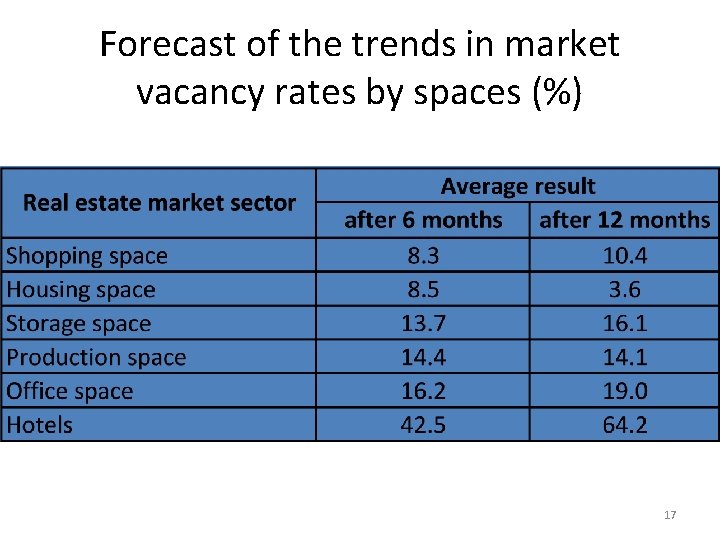 Forecast of the trends in market vacancy rates by spaces (%) 17 