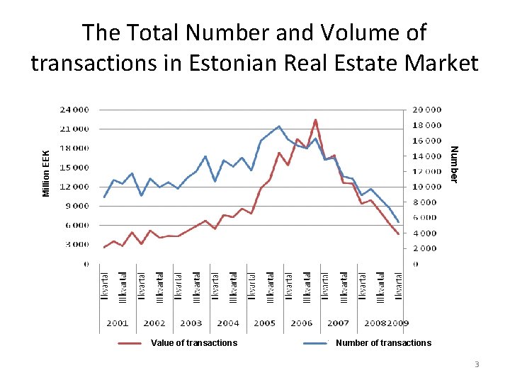The Total Number and Volume of transactions in Estonian Real Estate Market Million EEK