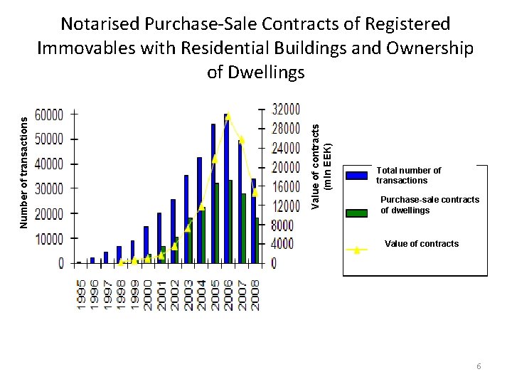 Value of contracts (mln EEK) Number of transactions Notarised Purchase-Sale Contracts of Registered Immovables