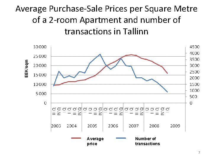 EEK/sqm Average Purchase-Sale Prices per Square Metre of a 2 -room Apartment and number