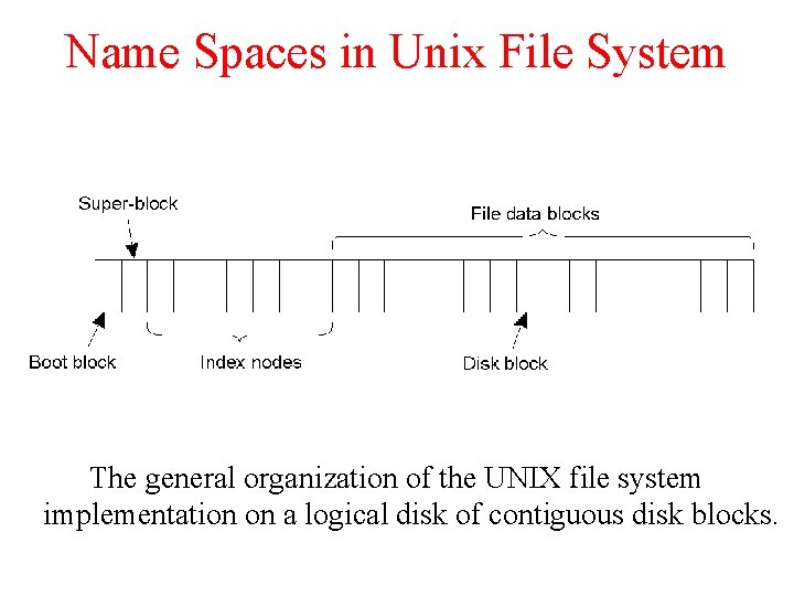 Name Spaces in Unix File System The general organization of the UNIX file system