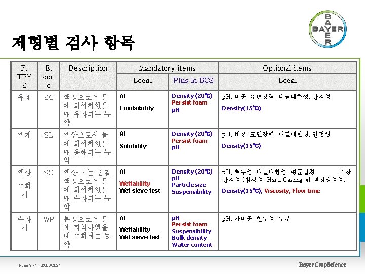 제형별 검사 항목 F. TPY E E. cod e Description 유제 EC 액상으로서 물