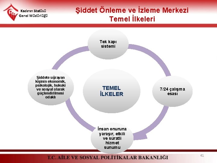 Kadının Statüsü Genel Müdürlüğü Şiddet Önleme ve İzleme Merkezi Temel İlkeleri Tek kapı sistemi