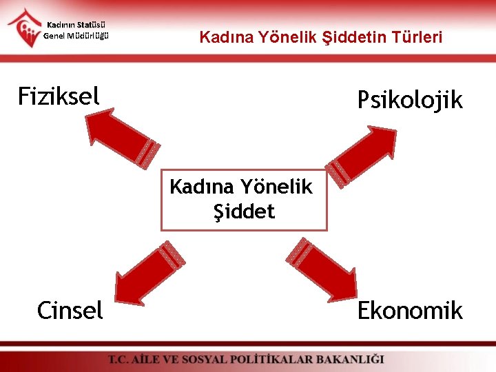 Kadının Statüsü Genel Müdürlüğü Kadına Yönelik Şiddetin Türleri Fiziksel Psikolojik Kadına Yönelik Şiddet Cinsel