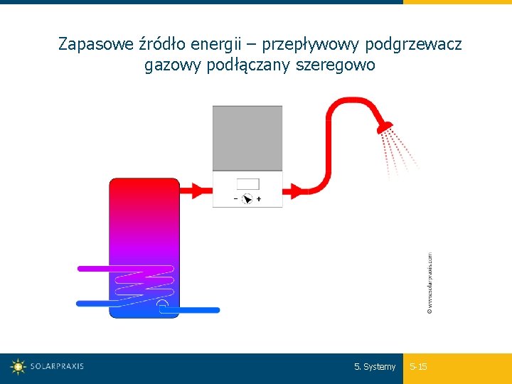 Zapasowe źródło energii – przepływowy podgrzewacz gazowy podłączany szeregowo 5. Systemy 5 -15 