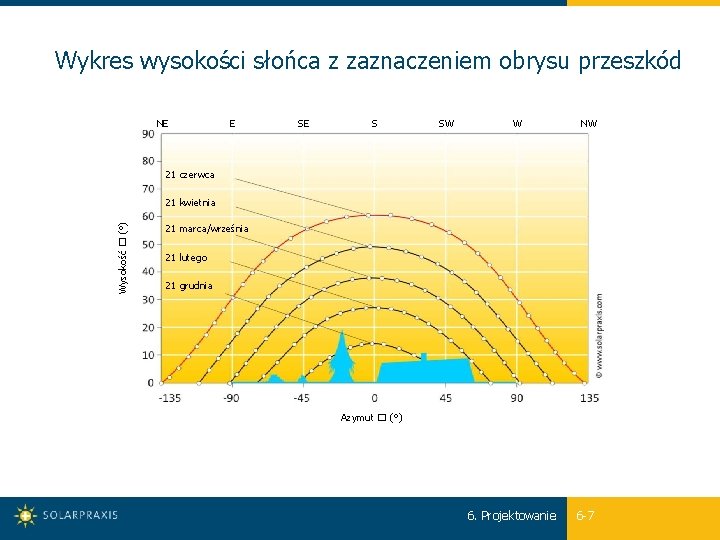 Wykres wysokości słońca z zaznaczeniem obrysu przeszkód NE E SE S SW W NW