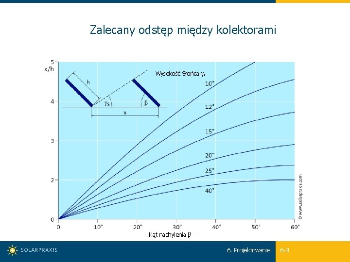 Zalecany odstęp między kolektorami Wysokość Słońca γs Kąt nachylenia β 6. Projektowanie 6 -8