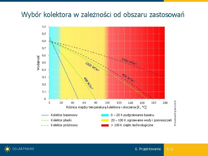 Wydajność Wybór kolektora w zależności od obszaru zastosowań 100 10 00 0 W /m
