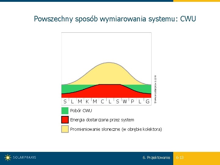 Powszechny sposób wymiarowania systemu: CWU S L M K M C L S W