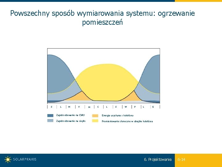 Powszechny sposób wymiarowania systemu: ogrzewanie pomieszczeń S L M K M C L S