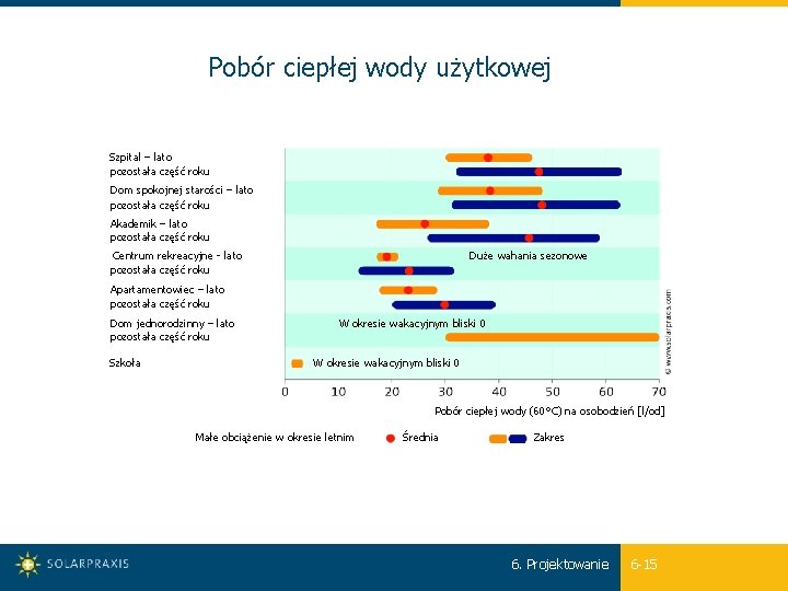 Pobór ciepłej wody użytkowej Szpital – lato pozostała część roku Dom spokojnej starości –