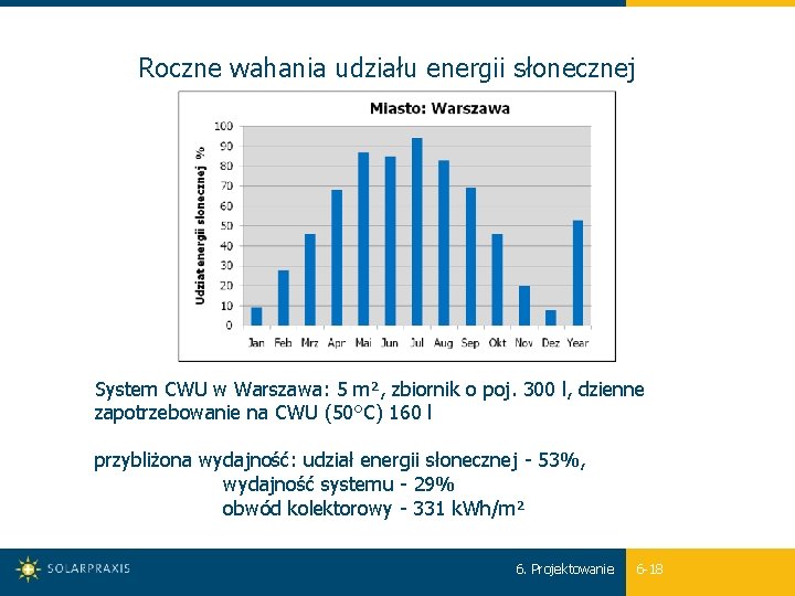 Roczne wahania udziału energii słonecznej System CWU w Warszawa: 5 m², zbiornik o poj.