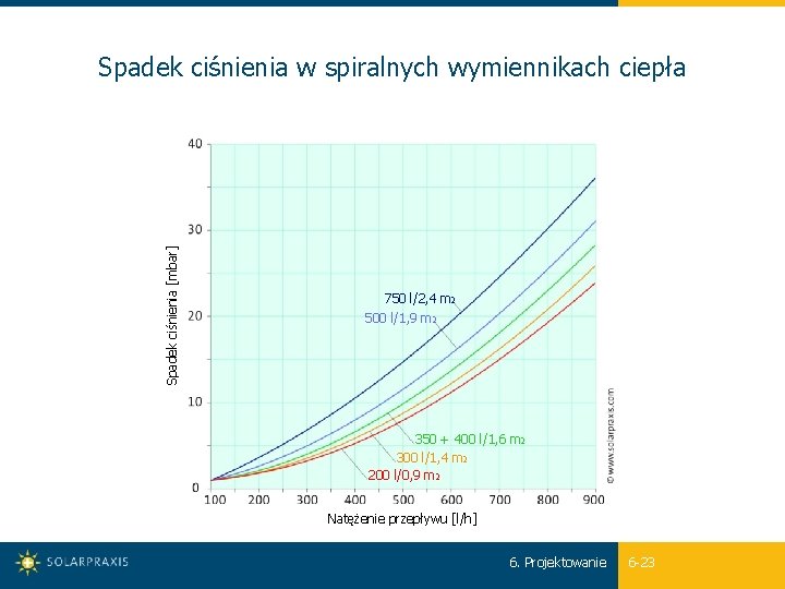 Spadek ciśnienia [mbar] Spadek ciśnienia w spiralnych wymiennikach ciepła 750 l/2, 4 m 2