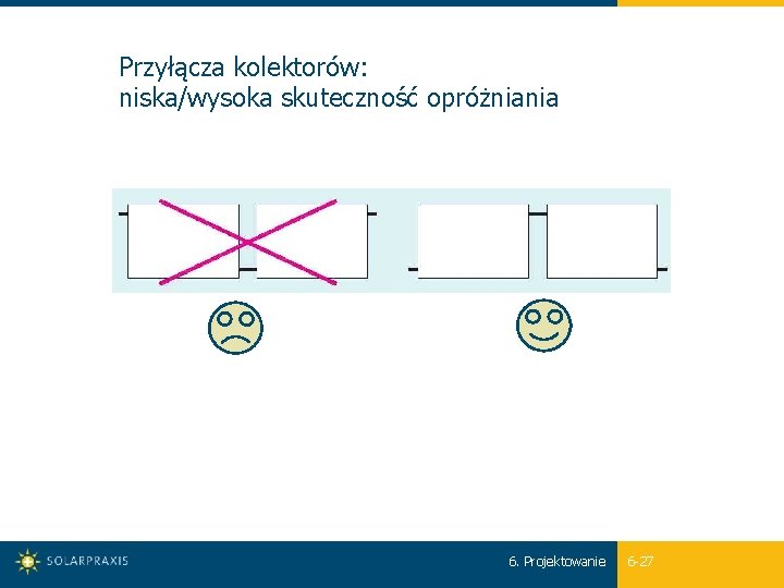 Przyłącza kolektorów: niska/wysoka skuteczność opróżniania 6. Projektowanie 6 -27 