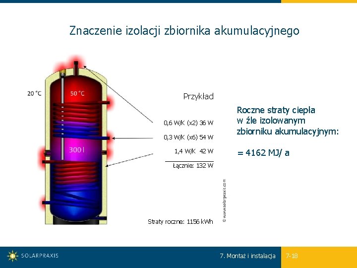 Znaczenie izolacji zbiornika akumulacyjnego Przykład l 0, 6 W/K (x 2) 36 W 0,