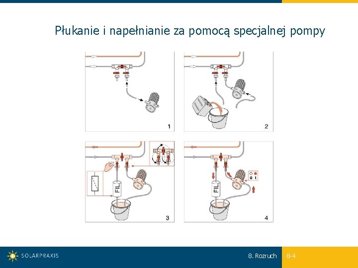 Płukanie i napełnianie za pomocą specjalnej pompy 8. Rozruch 8 -4 