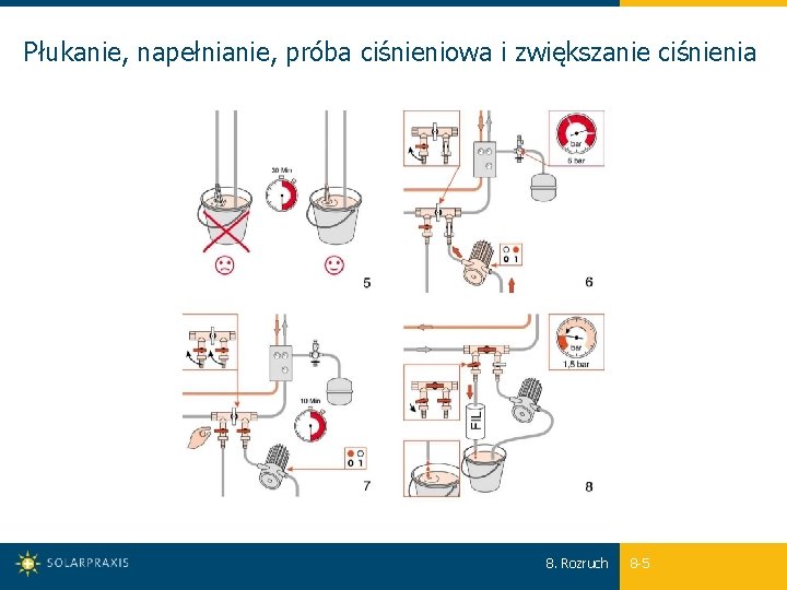 Płukanie, napełnianie, próba ciśnieniowa i zwiększanie ciśnienia 8. Rozruch 8 -5 