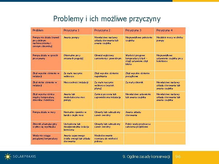 Problemy i ich możliwe przyczyny Problem Przyczyna 1 Przyczyna 2 Przyczyna 3 Przyczyna 4