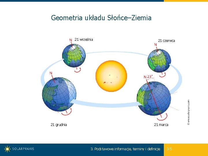Geometria układu Słońce–Ziemia 21 września 21 grudnia 21 czerwca 21 marca 3. Podstawowe informacje,