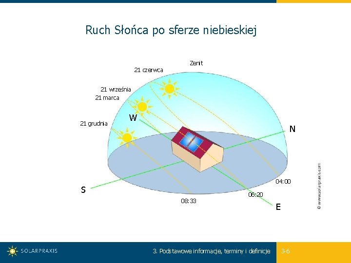 Ruch Słońca po sferze niebieskiej 21 czerwca Zenit 21 września 21 marca 21 grudnia