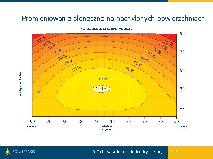 Promieniowanie słoneczne na nachylonych powierzchniach Nachylenie dachu Nasłonecznienie na pochylonym dachu Zachód Południe Azymut