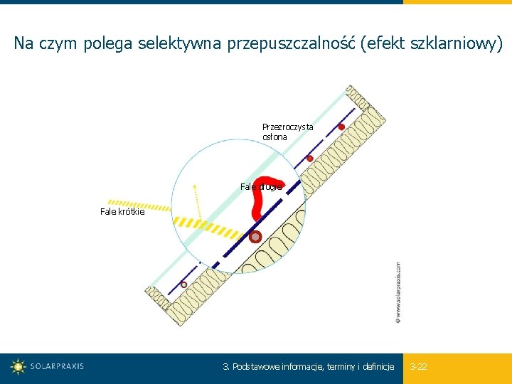 Na czym polega selektywna przepuszczalność (efekt szklarniowy) Przezroczysta osłona Fale długie Fale krótkie 3.