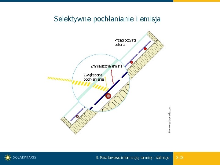 Selektywne pochłanianie i emisja Przezroczysta osłona Zmniejszona emisja Zwiększone pochłanianie 3. Podstawowe informacje, terminy