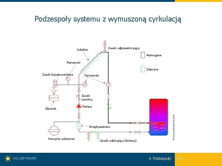 Podzespoły systemu z wymuszoną cyrkulacją Zawór odpowietrzający Kolektor Wymagane Manometr Zalecane Zawór bezpieczeństwa Termometr