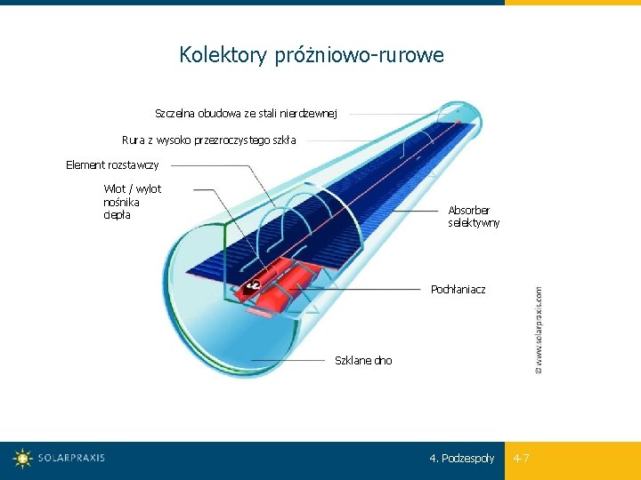 Kolektory próżniowo-rurowe Szczelna obudowa ze stali nierdzewnej Rura z wysoko przezroczystego szkła Element rozstawczy