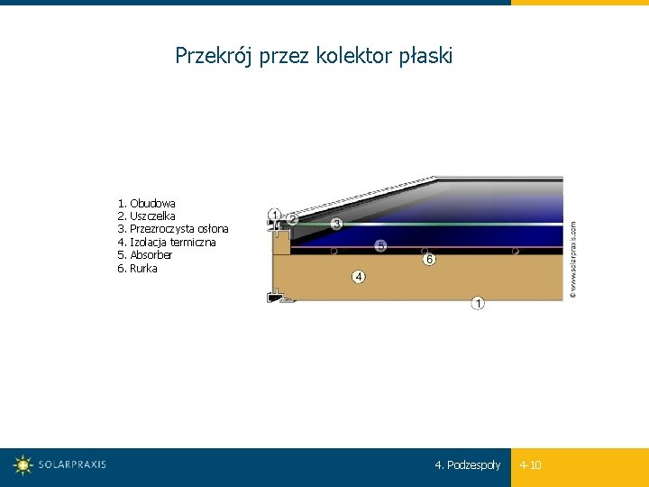 Przekrój przez kolektor płaski 1. Obudowa 2. Uszczelka 3. Przezroczysta osłona 4. Izolacja termiczna