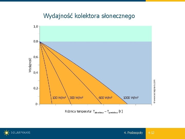 Wydajność kolektora słonecznego 100 W/m 2 300 W/m 2 600 W/m 2 1000 W/m