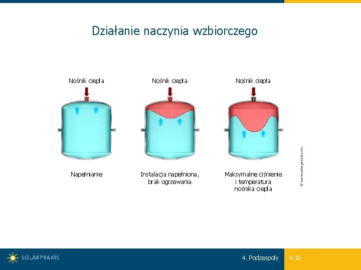 Działanie naczynia wzbiorczego Nośnik ciepła Napełnianie Instalacja napełniona, brak ogrzewania Maksymalne ciśnienie i temperatura