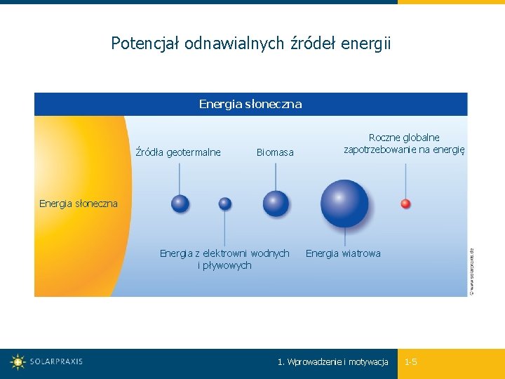 Potencjał odnawialnych źródeł energii Energia słoneczna Źródła geotermalne Biomasa Roczne globalne zapotrzebowanie na energię
